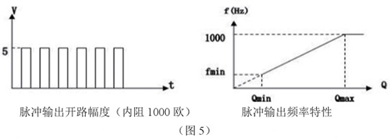 液蠟流量計(jì)脈沖輸出特性圖