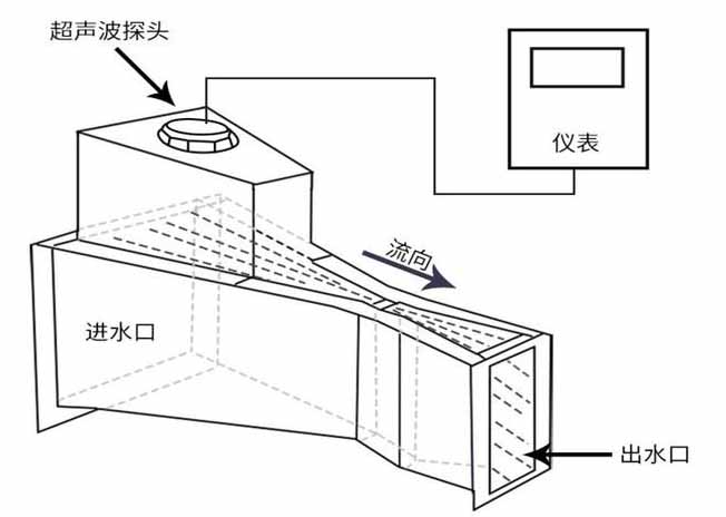 水庫(kù)超聲波流量計(jì)工作原理圖