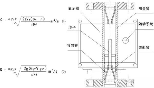 衛(wèi)生型金屬轉(zhuǎn)子流量計(jì)工作原理圖