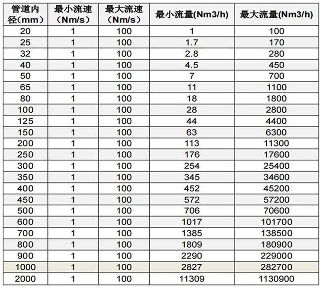 天然氣熱式氣體流量計(jì)口徑流量范圍表