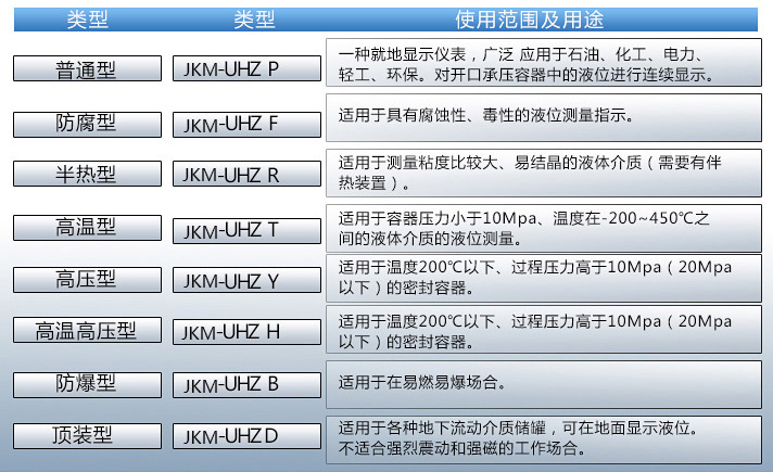 耐酸堿液位計使用范圍表