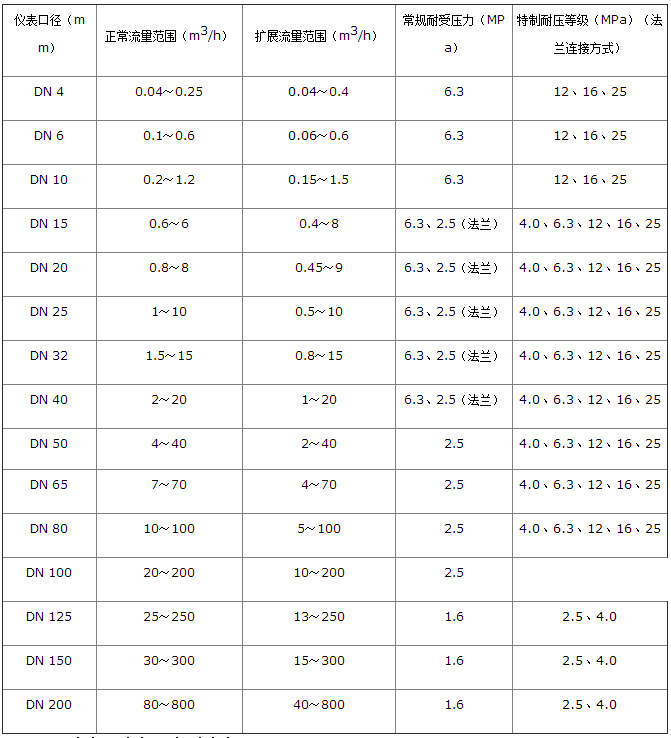 乙醇流量計(jì)流量范圍對(duì)照表