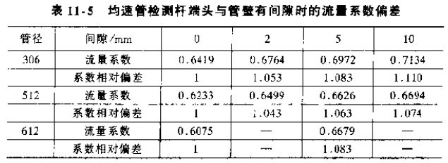 均速管檢測桿端頭與管壁有間隙時(shí)的流量系數(shù)偏差對(duì)照表