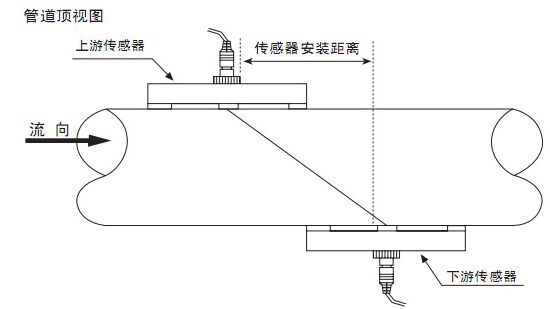 外夾式超聲波流量計(jì)Z字安裝法