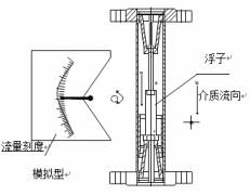 高溫轉(zhuǎn)子流量計就地型結(jié)構(gòu)圖