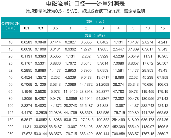 深井水流量計(jì)流量范圍對照表