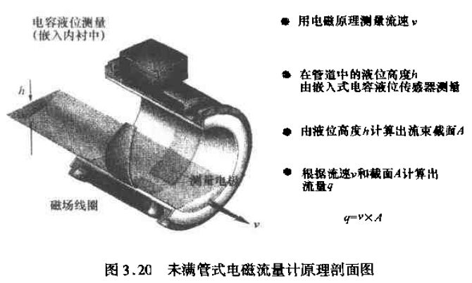 未滿管式電磁流量計原理結構圖