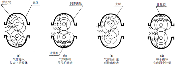 液體腰輪流量計工作原理圖