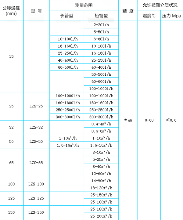 pvc轉(zhuǎn)子流量計選型對照表