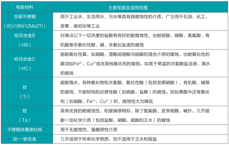 dn600管道流量計(jì)電*材料選擇對照表