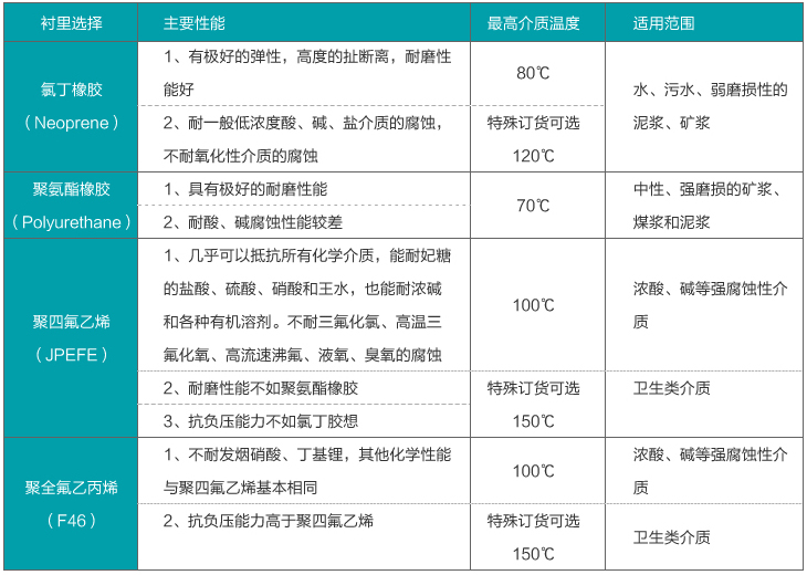 dn600管道流量計(jì)襯里材料選擇對照表