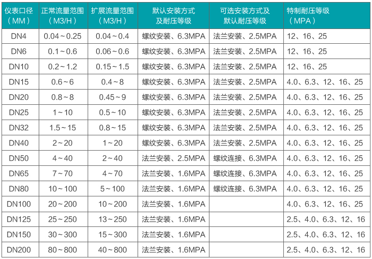 dn15渦輪流量計流量范圍對照表