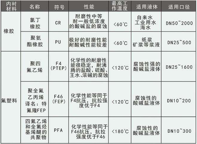 工業(yè)污水流量計(jì)內(nèi)襯材料選擇對(duì)照表