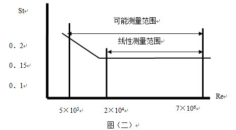 一體化蒸汽流量計(jì)工作原理曲線(xiàn)圖