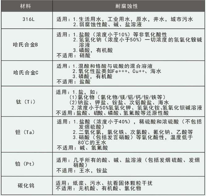 污水流量計(jì)電*材料選擇對照表