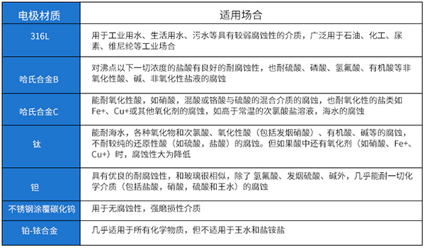 防腐管道流量計(jì)電*材料選型表