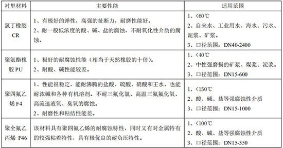 冷卻水流量計(jì)襯里材料選型對(duì)照表