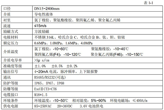 溶劑管道流量計技術指標對照表