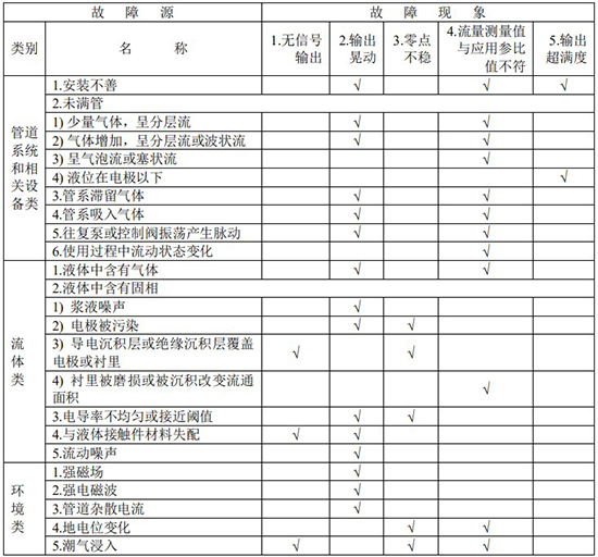 溶劑管道流量計故障分析對照表