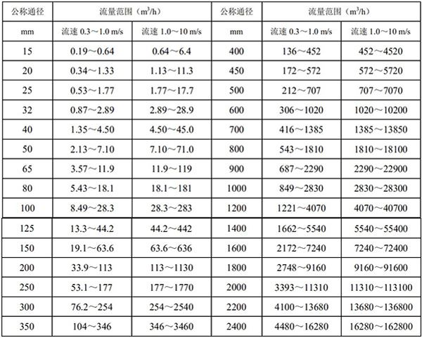 dn40污水流量計(jì)口徑流量對照表