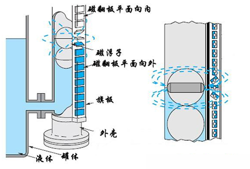 耐酸堿磁翻板液位計工作原理圖