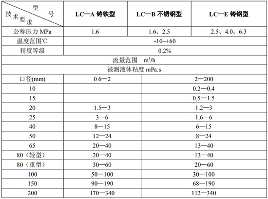 輸油管道流量計技術(shù)參數(shù)對照表三